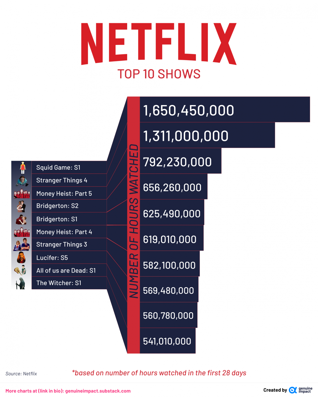 Estas son las 10 series de Netflix que más se han visto